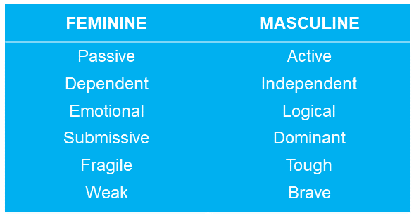 A list of feminine and masculine traits that contribute to Gender-based violence.